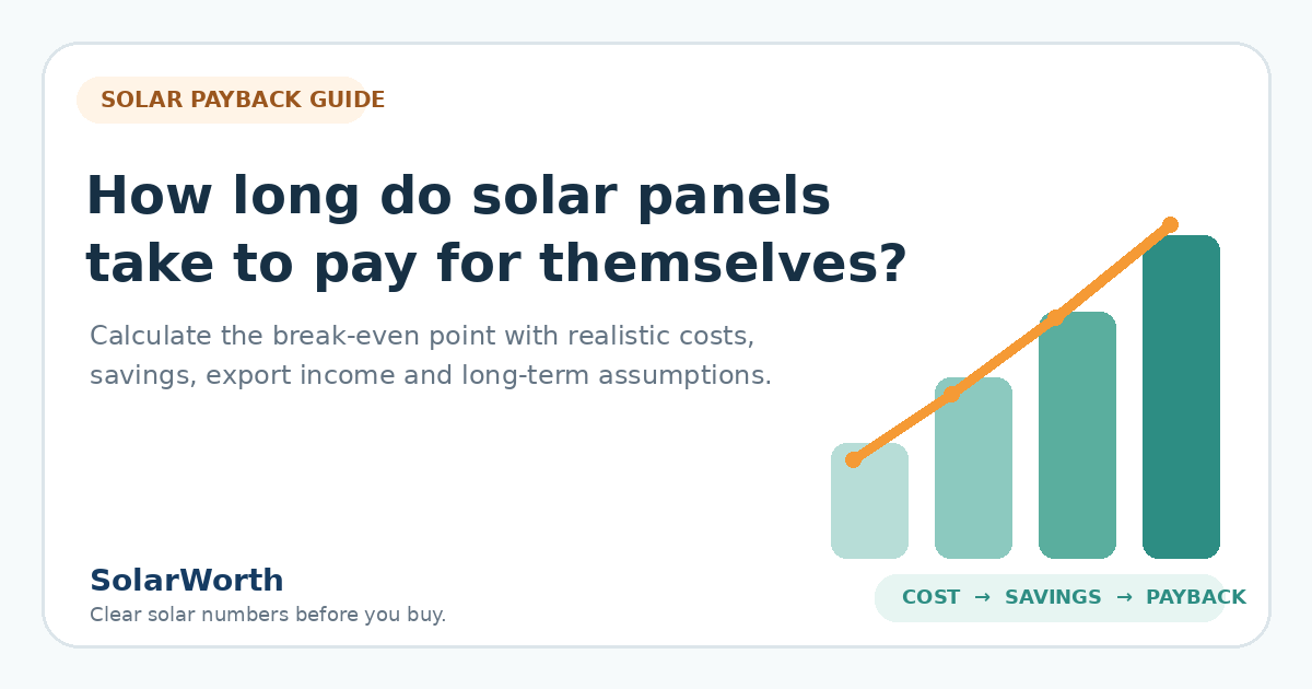 Illustration showing solar panel savings increasing until the system reaches its break-even point